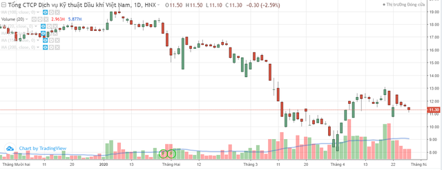 Ngấm đòn giá dầu giảm, Dịch vụ kỹ thuật Dầu khí (PVS) báo cáo lợi nhuận giảm gần 69% trong quý I/2020 ảnh 1