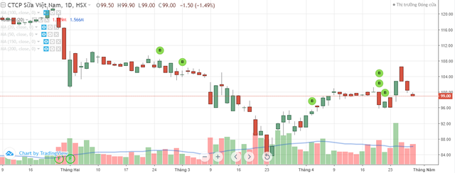 Vinamilk (VNM): Lợi nhuận đi ngang trong quý I/2020 ảnh 1