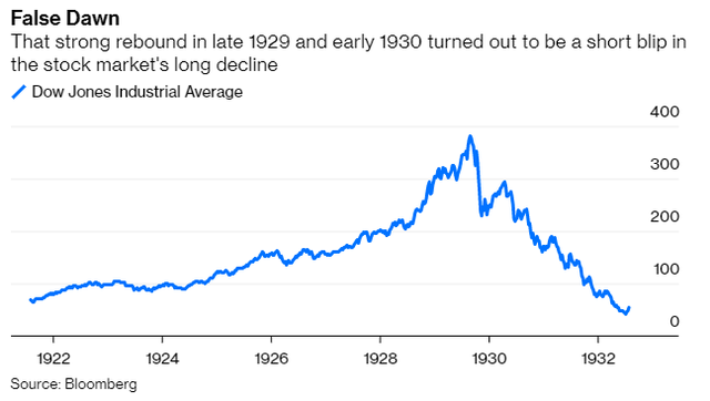 Bẫy hồi phục Đại suy thoái 1929-1930 liệu có lặp lại? ảnh 1