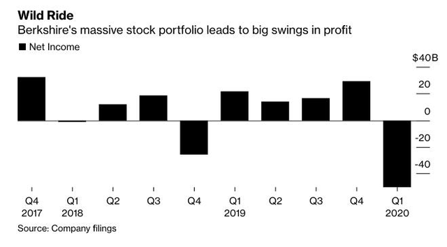 Warren Buffett nắm giữ số tiền mặt kỷ lục 137 tỷ USD ảnh 1