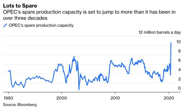 Bloomberg: Cần hàng thập kỷ để giá dầu hồi phục trở lại như ban đầu ảnh 1