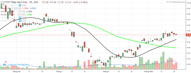 Thép Nam Kim (NKG) sẽ mua 10 triệu cổ phiếu quỹ trong tháng 6 ảnh 2
