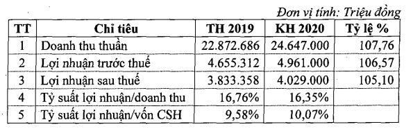 Tập đoàn Công nghiệp Cao su Việt Nam (GVR) đặt kế hoạch lãi 4.029 tỷ đồng trong năm 2020 ảnh 1