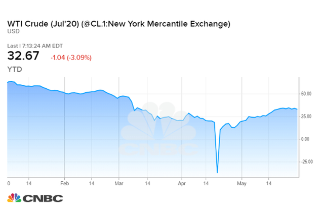 Giá dầu WTI tăng 88% trong tháng 5, mức tốt nhất kể từ năm 1999 ảnh 2 Giá dầu WTI tăng 88% trong tháng 5, mức tốt nhất kể từ năm 1999 ảnh 2