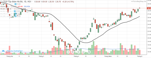 Tập đoàn Hà Đô (HDG) chốt quyền cổ tức 30% ảnh 1