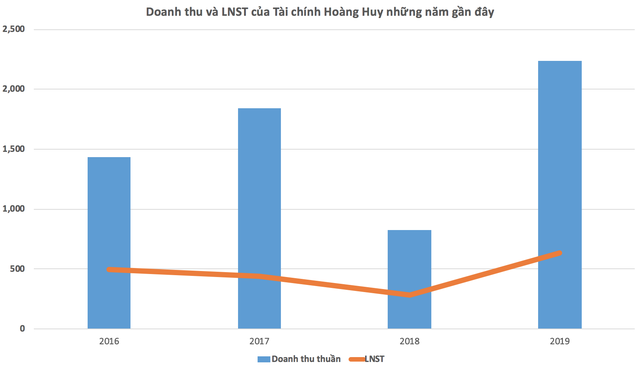 Tài chính Hoàng Huy (TCH) đặt mục tiêu lãi 800 tỷ đồng năm 2020, trả cổ tức 10% ảnh 1