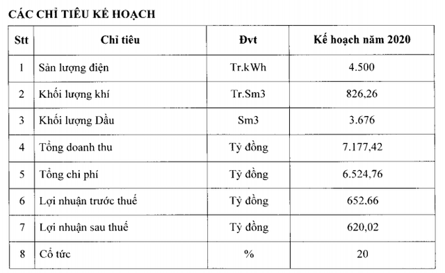 Điện lực Dầu khí Nhơn Trạch 2 (NT2) đặt kế hoạch lãi 620,02 tỷ đồng và chia cổ tức 20% ảnh 1