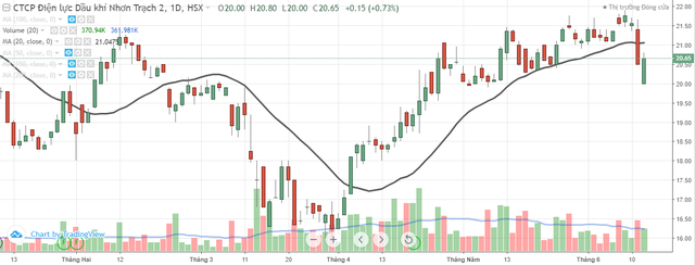 Điện lực Dầu khí Nhơn Trạch 2 (NT2) đặt kế hoạch lãi 620,02 tỷ đồng và chia cổ tức 20% ảnh 2