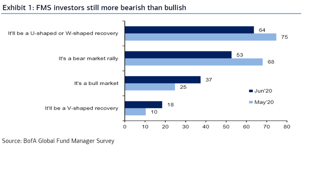 Bank of America: 78% nhà đầu tư cho rằng thị trường đang bị định giá cao ảnh 1