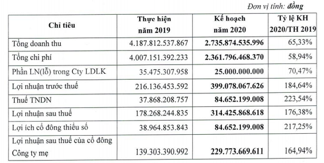 Phát triển Nhà Thủ Đức (TDH) đặt kế hoạch lợi nhuận 314,4 tỷ đồng, tăng 76,4% trong năm 2020 ảnh 1