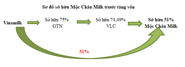 Mộc Châu Milk dự kiến phát hành gần 39,2 triệu cổ phiếu cho nhóm cổ đông Vinamilk  ảnh 1