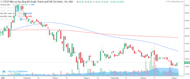 Đầu tư Hạ tầng Kỹ thuật TP.HCM (CII) tiếp tục huy động 800 tỷ đồng trái phiếu ảnh 2