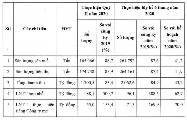 Phân bón Bình Điền (BFC), ước tính lợi nhuận quý II/2020 là 88,1 tỷ đồng, tăng 400,7% ảnh 1