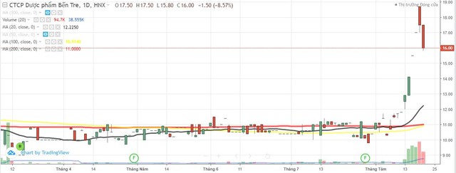 Dược phẩm Bến Tre (DBT) dự kiến chuyển sàn và giao dịch trên HOSE ngày 26/10 ảnh 1