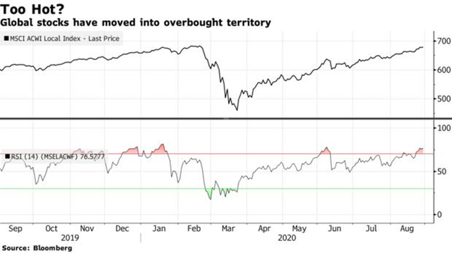 Biểu đồ chỉ số MSCI ACWI Local Index