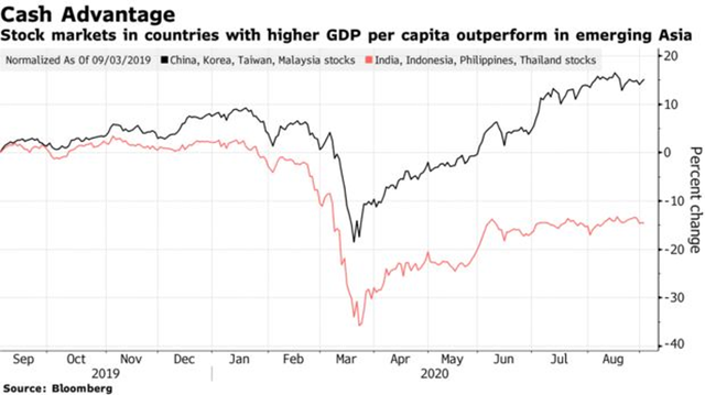Biểu đồ thể hiện sự tương quan giữa hiệu suất cổ phiếu khu vực thị trường mới nổi châu Á giữa nhóm có GDP bình quân đầu người cao và thấp hơn