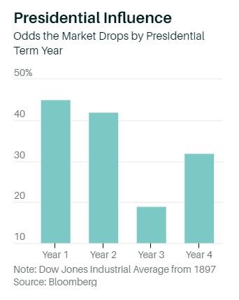 Biểu đồ thể hiện tỷ lệ chỉ số Dow Jones giảm trong 4 năm nhiệm kỳ Tổng thống từ năm 1987