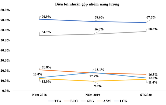 Biểu đồ biên lợi nhuận gộp doanh nghiệp trong lĩnh năng lượng
