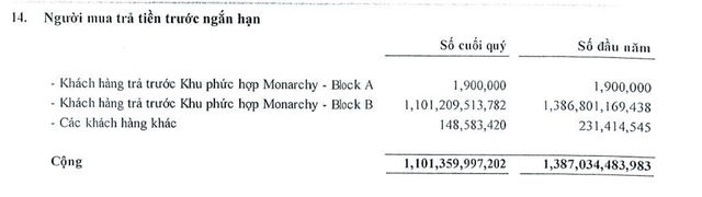Giá trị người mua trả tiền trước ngắn hạn tới 30/09/2020