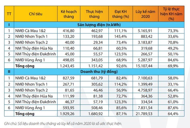 Tình hình kinh doanh trong tháng 9 và 9 tháng đầu năm của POW