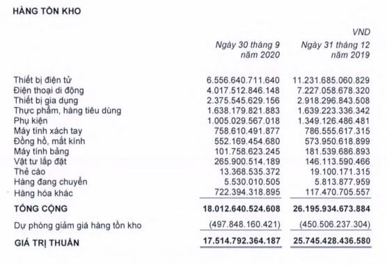 Tồn kho tới 30/09/2020 của MWG