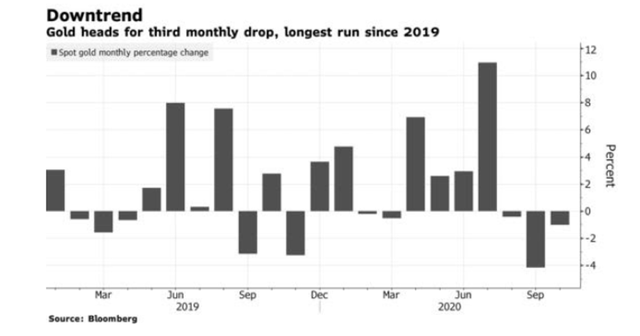 Biểu đồ mức tăng/giảm của giá vàng theo các tháng Biểu đồ mức tăng/giảm của giá vàng theo các tháng