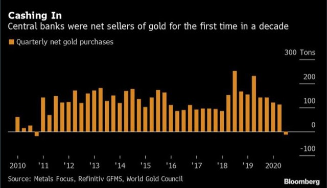 Biểu đồ thể hiện mua/bán vàng thỏi của ngân hàng trung ương Biểu đồ thể hiện mua/bán vàng thỏi của ngân hàng trung ương