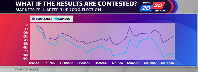 Biểu đồ chỉ số chứng khoán Mỹ sau ngày bầu cử năm 2000