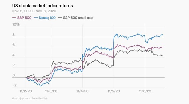 Biểu đồ các chỉ số chứng khoán Mỹ tuần qua Biểu đồ các chỉ số chứng khoán Mỹ tuần qua