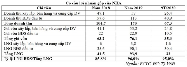 Cơ cấu lợi nhuận gộp NHA Cơ cấu lợi nhuận gộp NHA