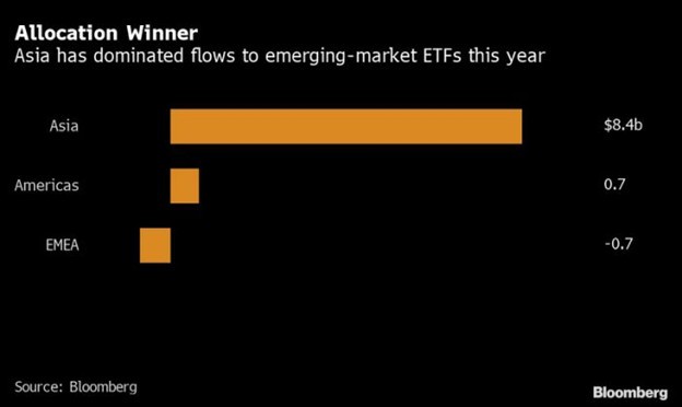 Biểu đồ dòng vốn vào/ra giữa các thị trường, Ccâu Á đang có dòng vốn vào tốt nhất trong năm nay. Biểu đồ dòng vốn vào/ra giữa các thị trường, Ccâu Á đang có dòng vốn vào tốt nhất trong năm nay.