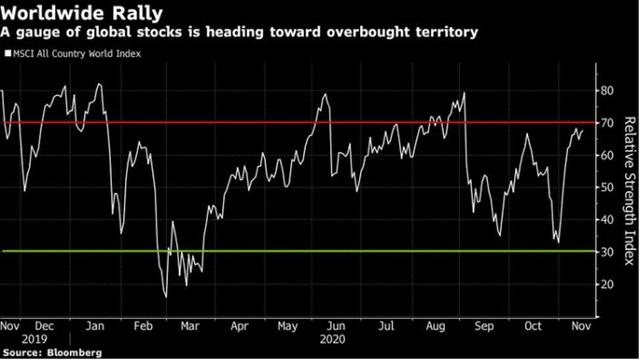 Biểu đồ diễn biến chỉ số MSCI toàn cầu Biểu đồ diễn biến chỉ số MSCI toàn cầu