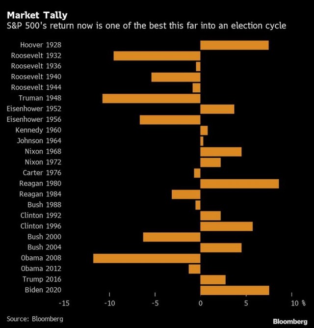 Biểu đồ thống kê mức tăng/giảm của chỉ số S&amp;P 500 trong 3 tuần sau ngày bầu cử