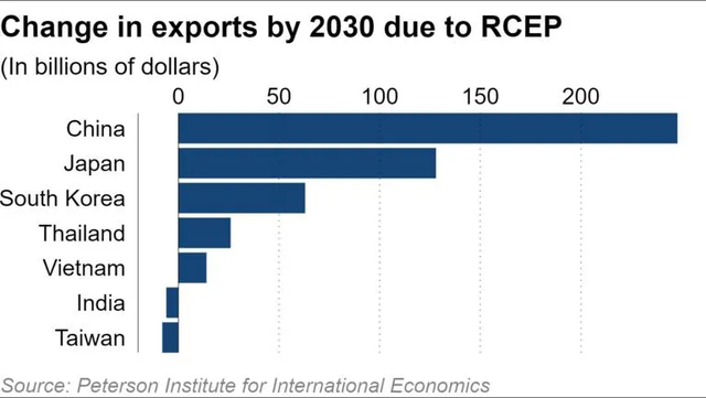 Biểu đồ quy mô xuất khẩu thay đổi dự kiến vào năm 2030 của các quốc gia Biểu đồ quy mô xuất khẩu thay đổi dự kiến vào năm 2030 của các quốc gia