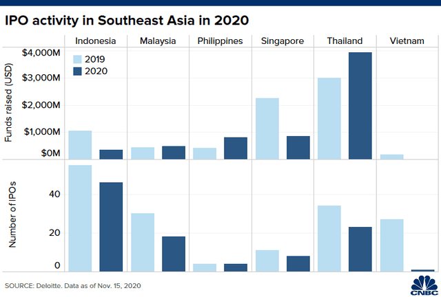 Biểu đồ hoạt động IPO của các quốc gia Đông Nam Á trong năm 2020