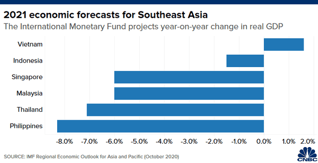 Biểu đồ ước tính thay đổi GDP năm 2020 của các quốc gia khu vực Đông Nam Á do IMF ước tính