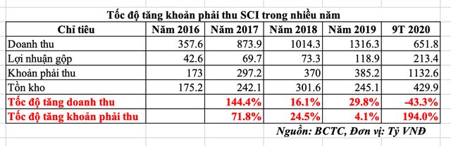 Tốc độ tăng khoản phải thu của SCI