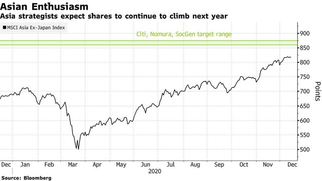 Biểu đồ chỉ số MSCI khu vực châu Á (ngoại trừ Nhật Bản)