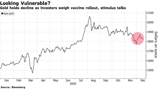 Biểu đồ giá vàng giao ngay