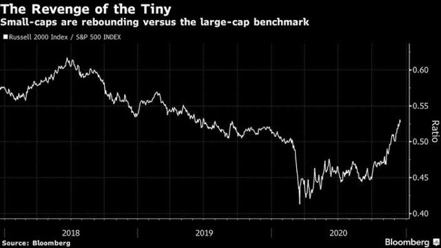 Biểu đồ cho thấy cổ phiếu small-cap đang vượt trội hơn large-cap