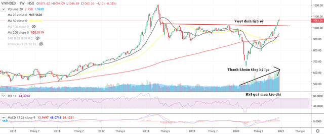 Biểu đồ chỉ số VN-Index