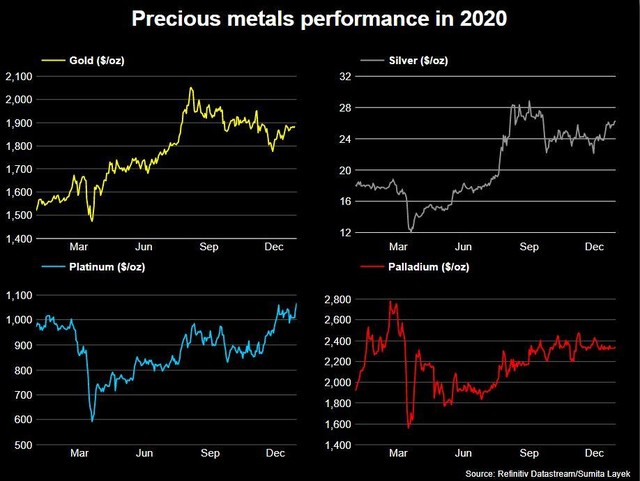 Biểu đồ diễn biến một số kim loại quý năm 2020 Biểu đồ diễn biến một số kim loại quý năm 2020