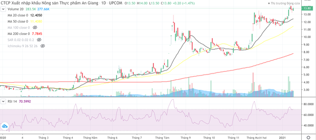 Biểu đồ giá cổ phiếu AFX Biểu đồ giá cổ phiếu AFX