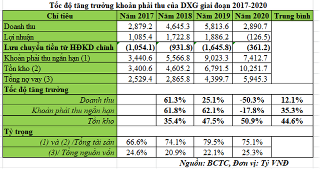Tốc độ tăng trưởng khoản phải thu của DXG giai đoạn 2017 - 2020 (Đơn vị: Tỷ VNĐ)