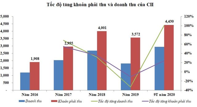 Tốc độ tăng doanh thu và khoản phải thu của CII (Đơn vị: Tỷ VNĐ)