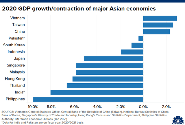 Tăng trưởng GDP năm 2020 của các quốc gia châu Á Tăng trưởng GDP năm 2020 của các quốc gia châu Á