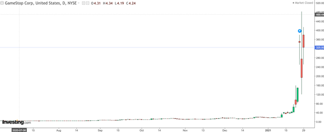 Biểu đồ tăng phi mã cổ phiếu GameStop trong tháng 1/2021 (Nguồn: Investing) Biểu đồ tăng phi mã cổ phiếu GameStop trong tháng 1/2021 (Nguồn: Investing)