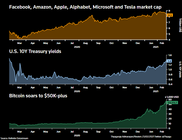 Vốn hoá Tesla và nhóm cổ phiếu FAAMG gồm Facebook, Amazon, Apple, Microsoft và Google chạm mốc 8.300 tỷ USD