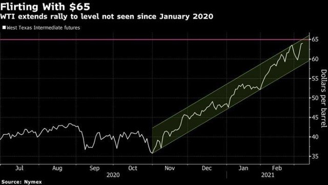 Hợp đồng tương lai giá dầu WTI