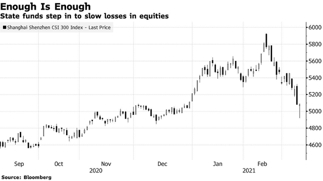Diễn biến chỉ số CSI 300 (Nguồn: Bloomberg)